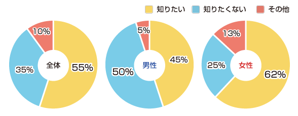 「愛する人があなたに対して秘密を持っていた時、それを知りたいですか？」