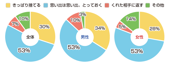 「別れた恋人からもらったプレゼント。あなたならどうする？」