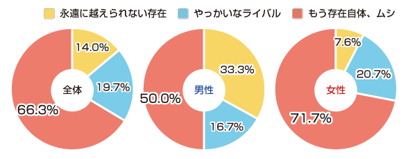 「恋人の『昔の恋人』の存在はアナタにとって……」