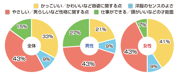 「異性にほめられたらうれしいポイントは？」