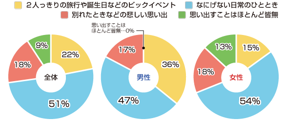 「終わった恋愛の思い出、記憶に残るのは？」