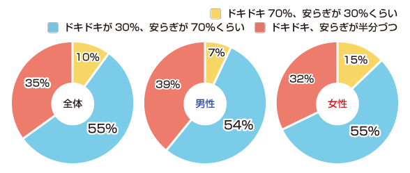 「恋愛のドキドキと安らぎ、どちらが大切？」