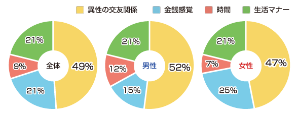 「異性のだらしなさで、一番許せないのは？」