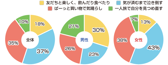 「失恋の傷の癒し方、あなたなら？」