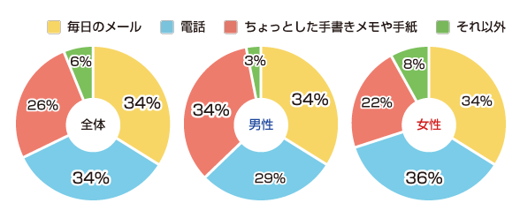 「会えないときに愛を感じるツールは？」