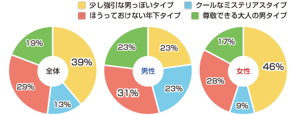 「女性にとって、意外に弱い男性のタイプは？」