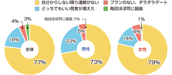 「自分への興味が薄れたな…ともっとも感じる行動は？」