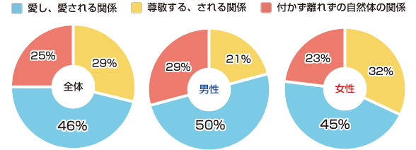 「恋愛を継続する上で最も重要な関係は？」