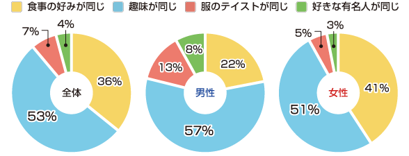 「好きな人と＜同じ＞だとうれしいポイントは？」