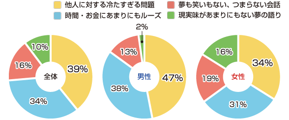 「100年の恋も冷めてしまう、恋のＮＧアクションは？」