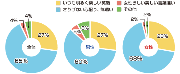 「男性に「恋人候補への昇格」を意識させる女性の行動は？（女性は想像で）」