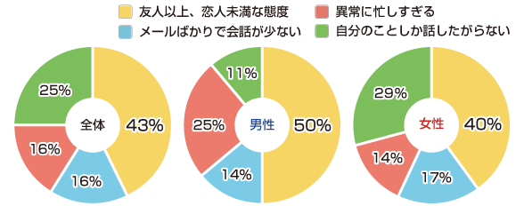 「相手の今後の関係を不安に思う瞬間は？」