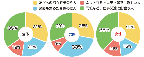 「恋の相手となる可能性が高い異性は？」