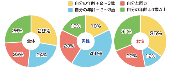 「年は関係ないけれど…恋愛関係のベストな年齢差は？」