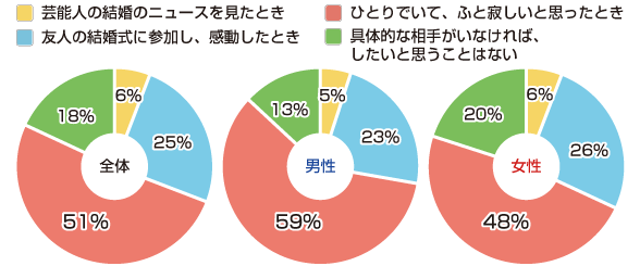 「結婚したい！と思うときは？」