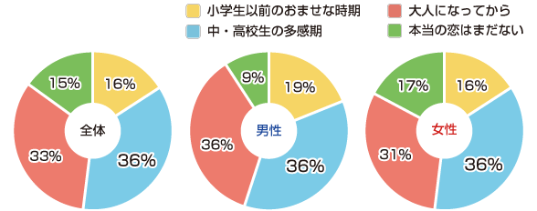 「あなたの本当の初恋はいつ？」