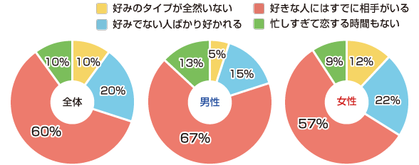 「いちばん辛い恋のシチュエーションは？」