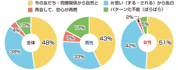 「いちばん多い、過去の恋愛スタイルは？」