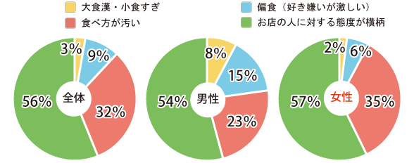 恋人と食事に行って、許せないことは？