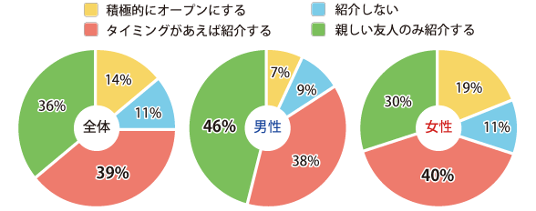 恋人と食事に行って、許せないことは？