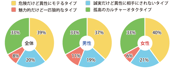 あなたが恋人にしたくないタイプは？