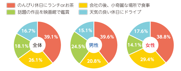 初めてのデート、プラン＆スポットはどれがベスト？