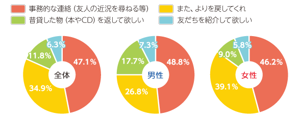 昔の恋人から突然、電話が。どんな要件だと思いますか？