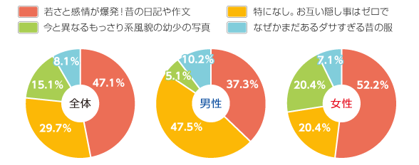 恋人に見られたくない昔のアイテムは？