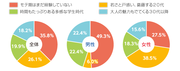 一度はある！という、人生のモテ期。あなたはいつだった？