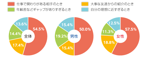 意外と気を使う、恋愛関係における「出会い方」のパターンは？