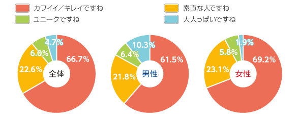 女性が言われてうれしい「ほめ言葉」は？（男性は想像で）