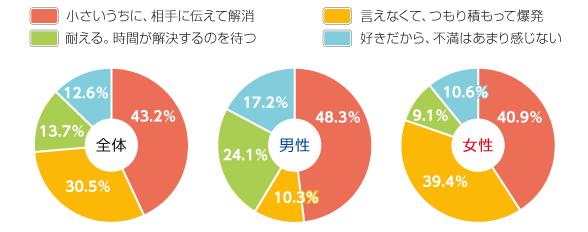 恋人への小さな不満、あなたのよくあるパターンは？