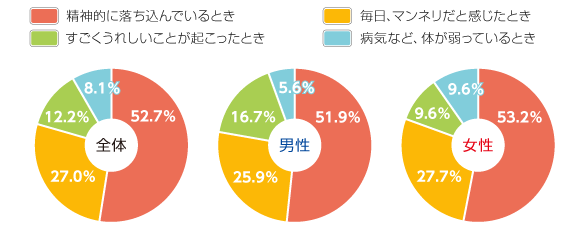 恋人がいたら……と思うときは？