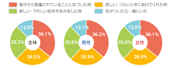 特別な存在と意識し始める瞬間は？