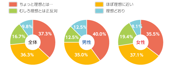 正直、理想と現実の恋人のギャップは何％くらい？