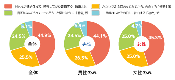 一目ぼれした相手に告白するまで、どれくらいかかる？