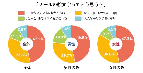 メールの絵文字ってどう思う 数字でわかる恋愛常識 恋のビタミン