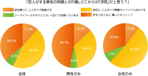 どこからが「浮気」だと思う？