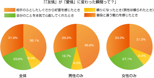 「友情」が「愛情」に変わった瞬間って？