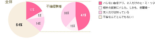 不倫がバレたことありますか？