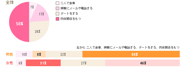 不倫の境界線はどこ？