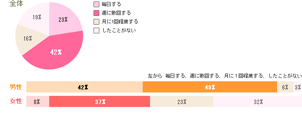 ひとりエッチをしますか 数字でわかる恋愛常識 恋のビタミン ひとりエッチをしますか 数字でわかる恋愛常識 恋のビタミン