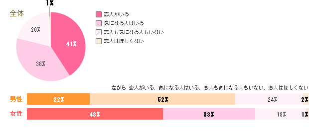 今、恋人がいますか？