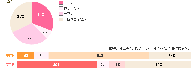 恋人にするなら？