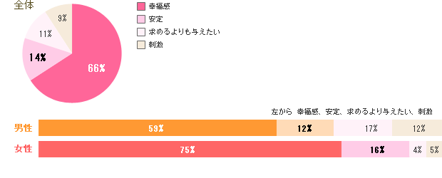 恋愛に求めるのは？