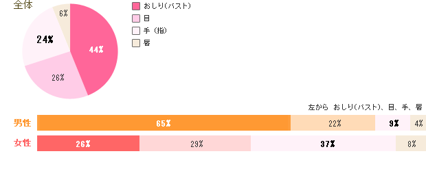 異性の体でつい見てしまう『好きな部分』は？