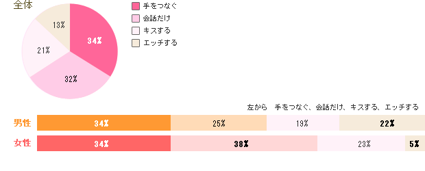 初デート どこまでok 数字でわかる恋愛常識 恋のビタミン