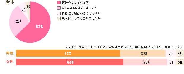デートで行きたいお店といえば？