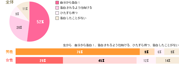 好きな人ができたら告白する？