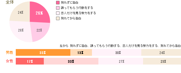 好きな人ができたら告白する 数字でわかる恋愛常識 恋のビタミン